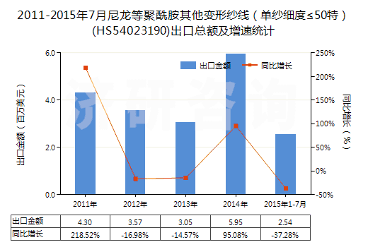 2011-2015年7月尼龍等聚酰胺其他變形紗線（單紗細(xì)度≤50特）(HS54023190)出口總額及增速統(tǒng)計
